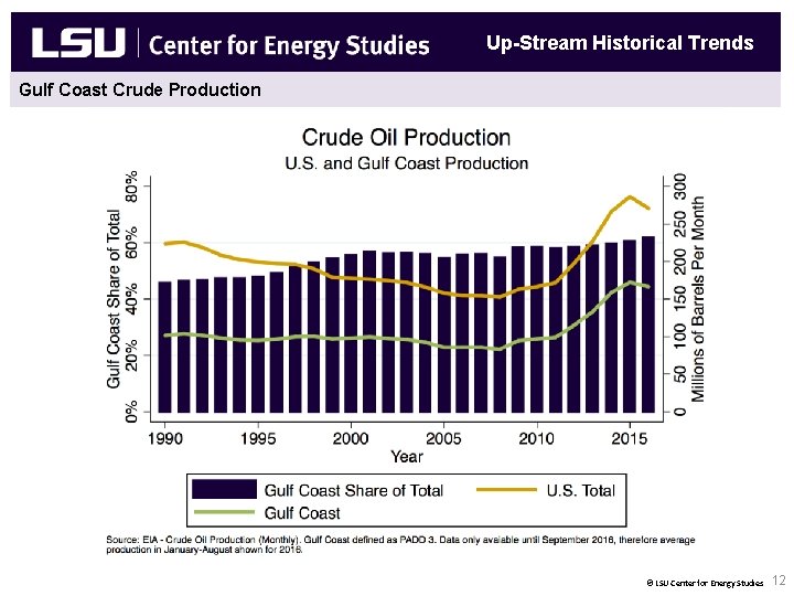 Up-Stream Historical Trends Gulf Coast Crude Production New Natural Gas End Uses & Fuel