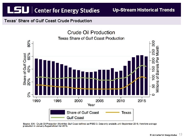 Up-Stream Historical Trends Texas’ Share of Gulf Coast Crude Production New Natural Gas End