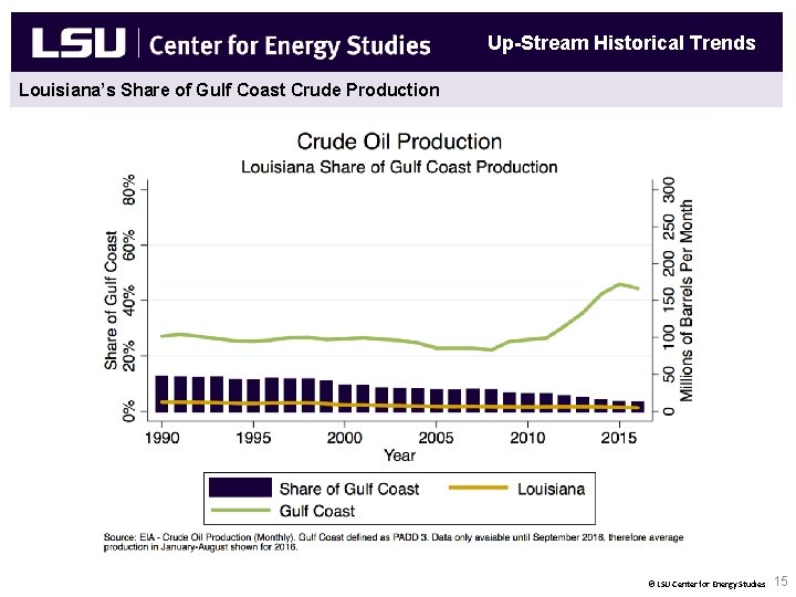 Up-Stream Historical Trends Louisiana’s Share of Gulf Coast Crude Production New Natural Gas End