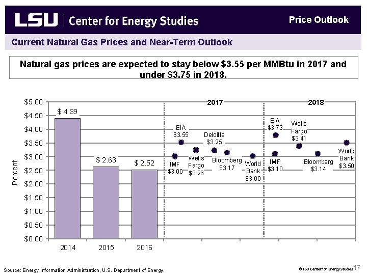 Price Outlook Current Natural Gas Prices and Near-Term Outlook Natural gas prices are expected