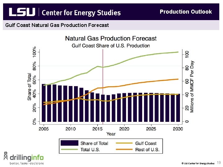 Production Outlook Gulf Coast Natural Gas Production Forecast New Natural Gas End Uses &