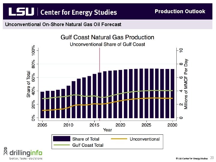 Production Outlook Unconventional On-Shore Natural Gas Oil Forecast New Natural Gas End Uses &