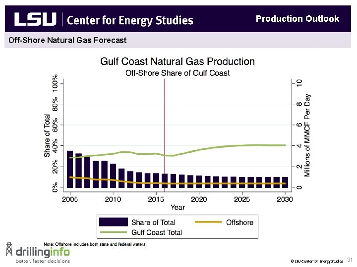 Production Outlook Off-Shore Natural Gas Forecast New Natural Gas End Uses & Fuel Diversity