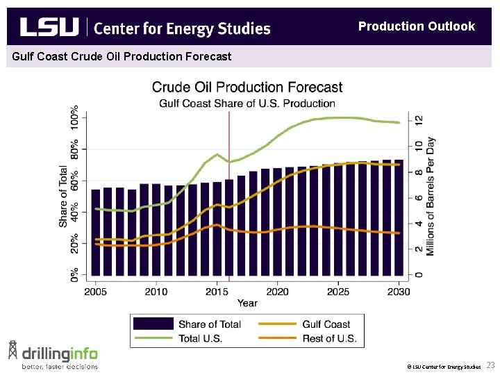 Production Outlook Gulf Coast Crude Oil Production Forecast New Natural Gas End Uses &