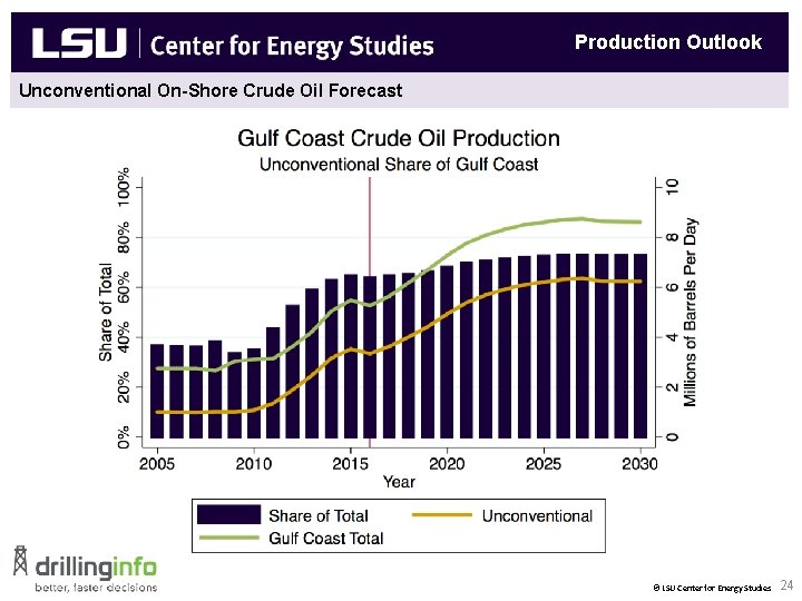 Production Outlook Unconventional On-Shore Crude Oil Forecast New Natural Gas End Uses & Fuel