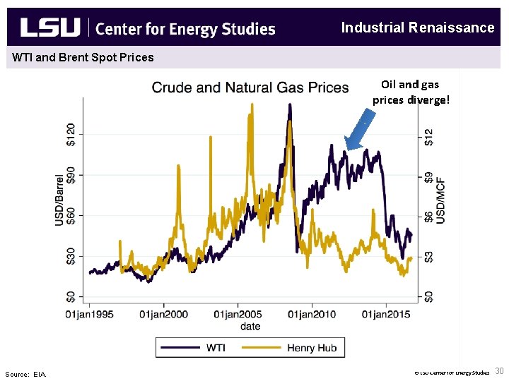 Industrial Renaissance WTI and Brent Spot Prices New Natural Gas End Uses & Fuel
