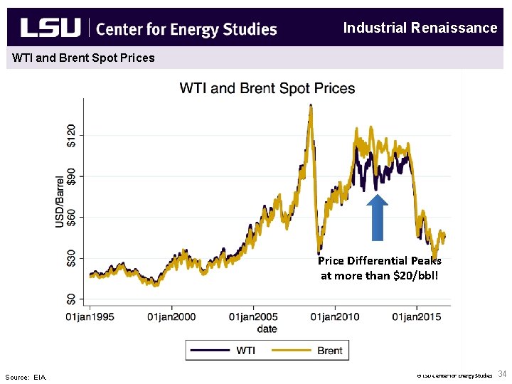Industrial Renaissance WTI and Brent Spot Prices New Natural Gas End Uses & Fuel
