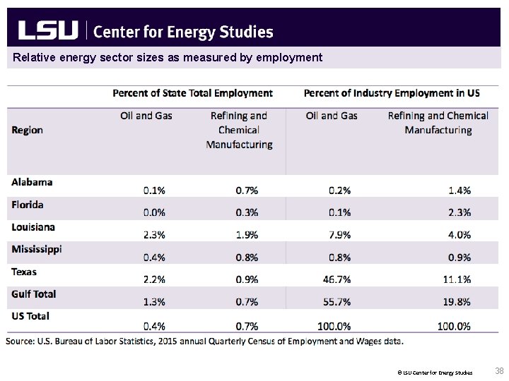 Relative energy sector sizes as measured by employment © LSU Center for Energy Studies