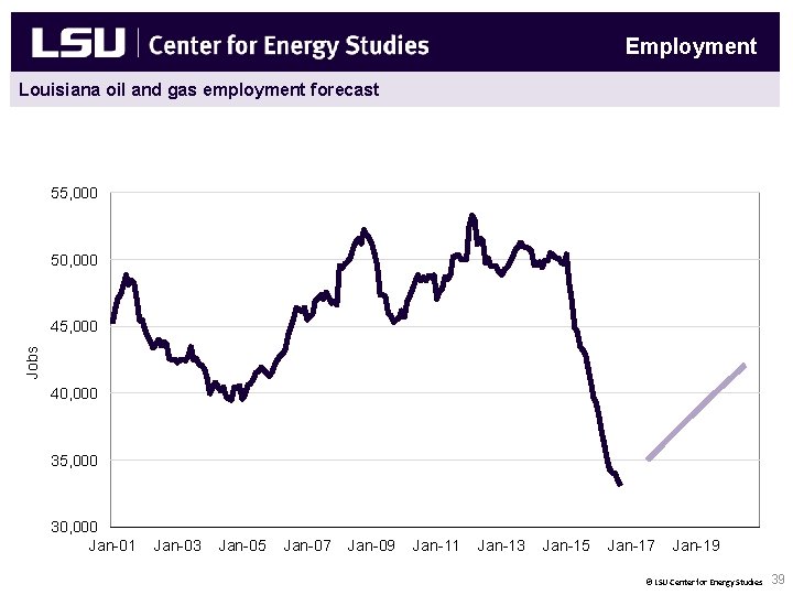 Employment Louisiana oil and gas employment forecast 55, 000 50, 000 Jobs 45, 000
