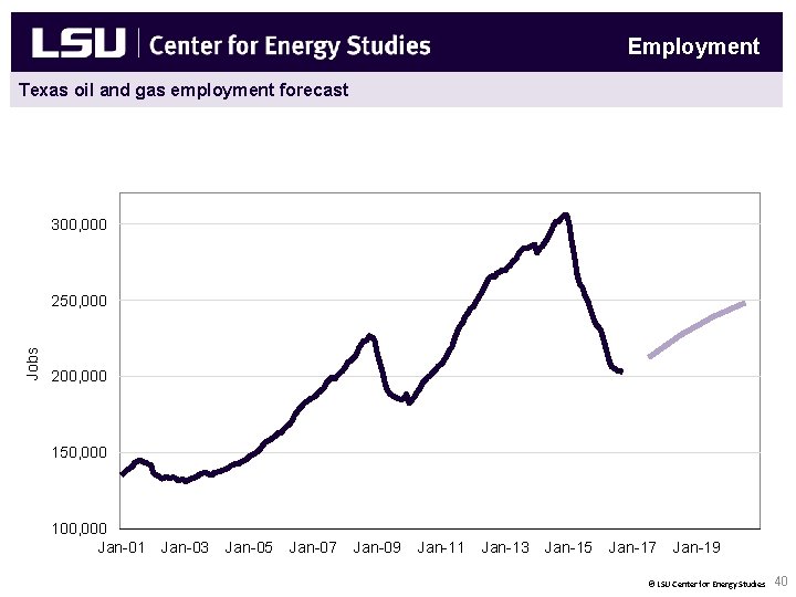 Employment Texas oil and gas employment forecast 300, 000 Jobs 250, 000 200, 000