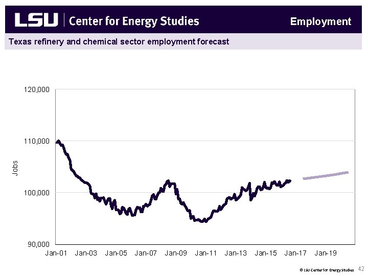 Employment Texas refinery and chemical sector employment forecast 120, 000 Jobs 110, 000 100,