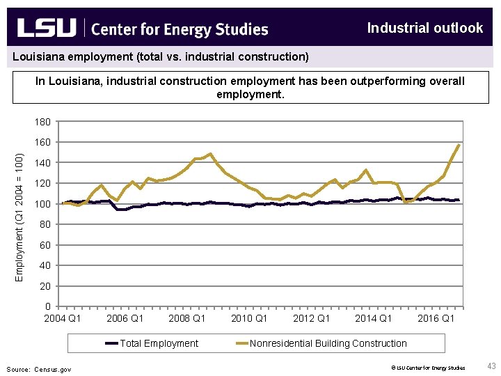 Industrial outlook Louisiana employment (total vs. industrial construction) In Louisiana, industrial construction employment has