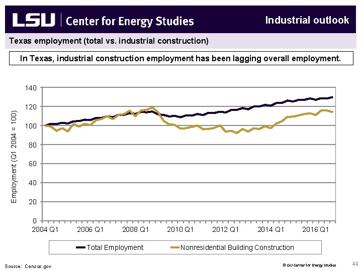 Industrial outlook Texas employment (total vs. industrial construction) In Texas, industrial construction employment has
