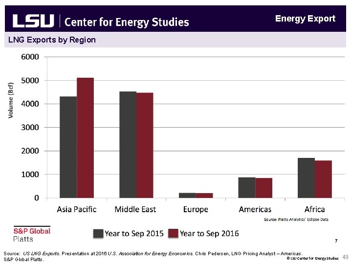 Energy Export LNG Exports by Region Source: US LNG Exports. Presentation at 2016 U.