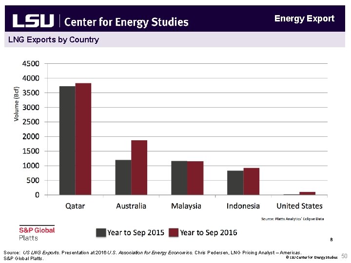 Energy Export LNG Exports by Country Source: US LNG Exports. Presentation at 2016 U.