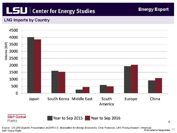 Energy Export LNG Imports by Country Source: US LNG Exports. Presentation at 2016 U.