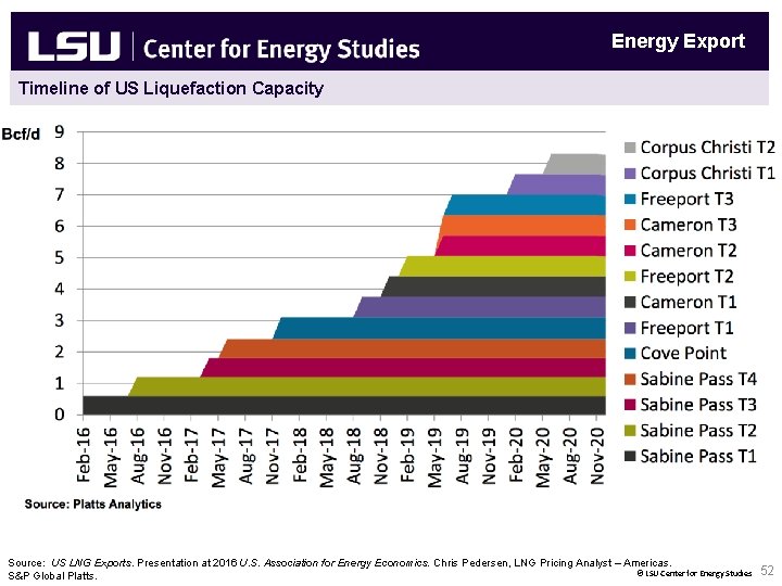 Energy Export Timeline of US Liquefaction Capacity Source: US LNG Exports. Presentation at 2016