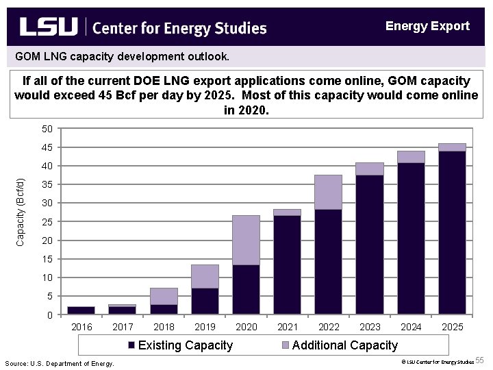Energy Export GOM LNG capacity development outlook. If all of the current DOE LNG