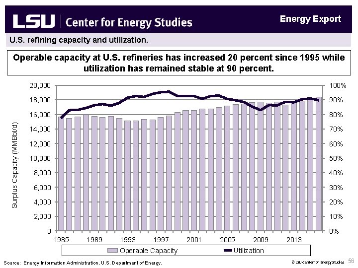 Energy Export U. S. refining capacity and utilization. Surplus Capacity (MMBbl/d) Operable capacity at