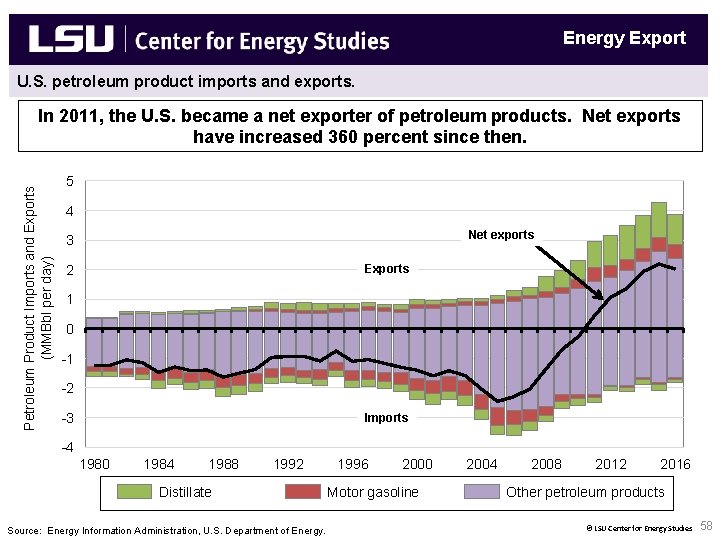 Energy Export U. S. petroleum product imports and exports. Petroleum Product Imports and Exports