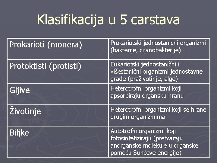 Klasifikacija u 5 carstava Prokarioti (monera) Prokariotski jednostanični organizmi (bakterije, cijanobakterije) Protoktisti (protisti) Eukariotski