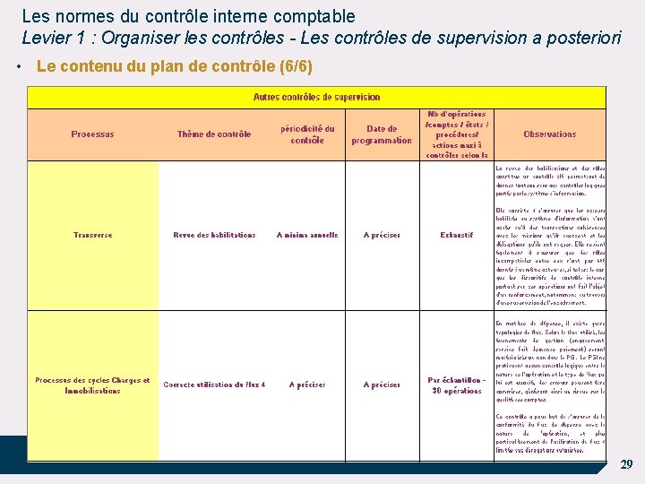 Les normes du contrôle interne comptable Levier 1 : Organiser les contrôles - Les