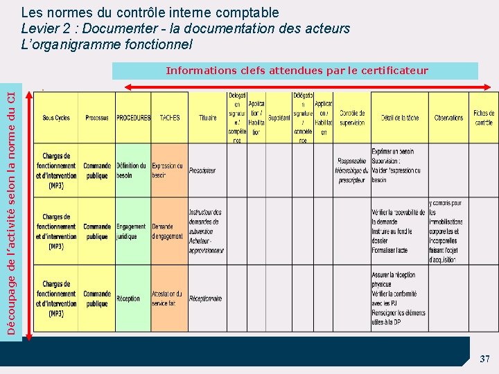 Les normes du contrôle interne comptable Levier 2 : Documenter - la documentation des