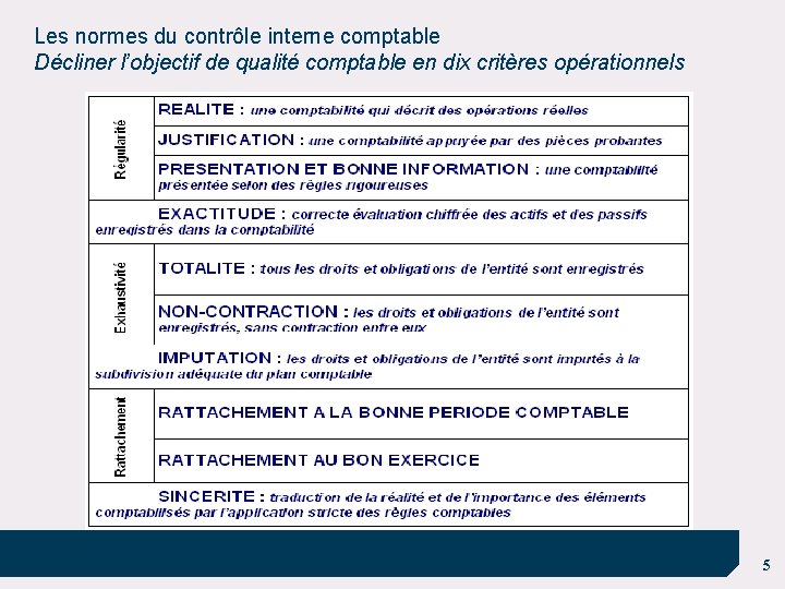 Les normes du contrôle interne comptable Décliner l’objectif de qualité comptable en dix critères