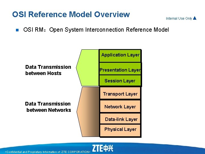 OSI Reference Model Overview n Internal Use Only▲ OSI RM：Open System Interconnection Reference Model