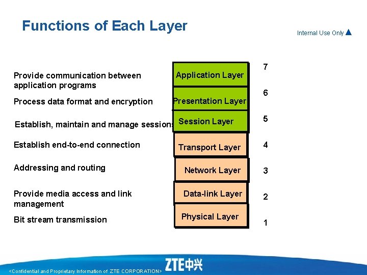 Functions of Each Layer Provide communication between application programs Process data format and encryption