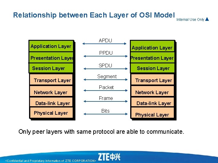 Relationship between Each Layer of OSI Model Internal Use Only▲ APDU Application Layer Presentation