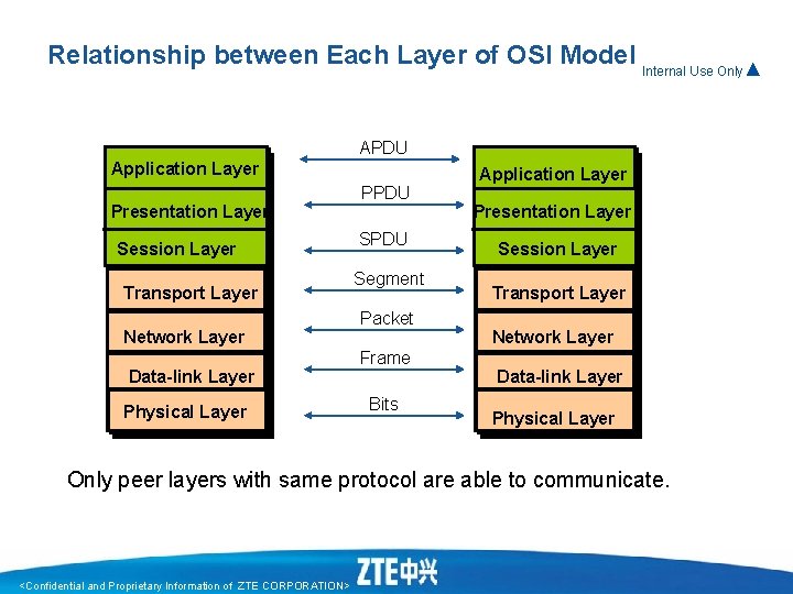 Relationship between Each Layer of OSI Model Internal Use Only▲ APDU Application Layer Presentation Relationship between Each Layer of OSI Model Internal Use Only▲ APDU Application Layer Presentation