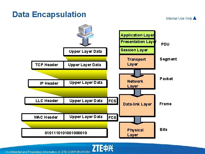 Data Encapsulation Internal Use Only▲ Application Layer Presentation Layer Session Layer Upper Layer Data