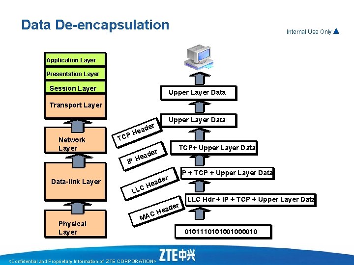 Data De-encapsulation Internal Use Only▲ Application Layer Presentation Layer Session Layer Upper Layer Data