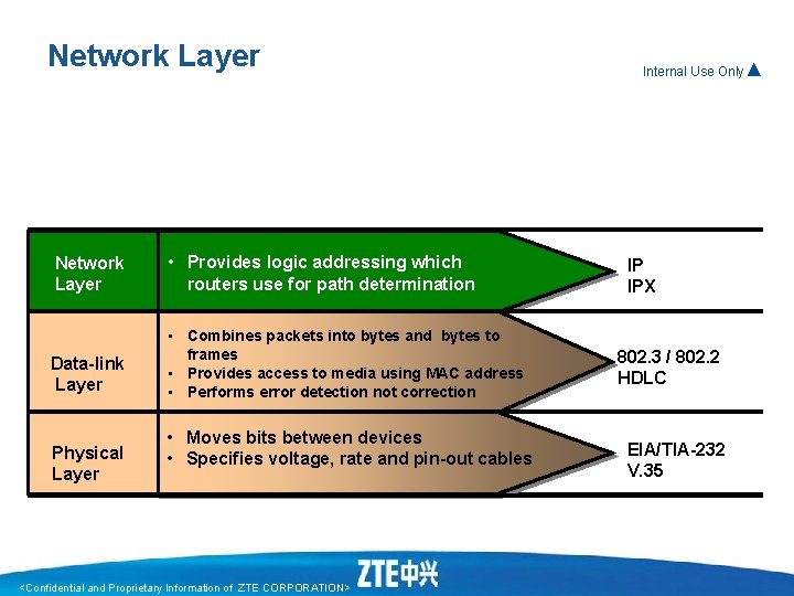 Network Layer • Provides logic addressing which routers use for path determination Data-link Layer