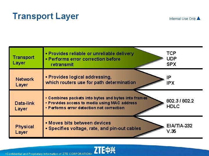 Transport Layer Network Layer Data-link Layer Physical Layer Internal Use Only▲ • Provides reliable