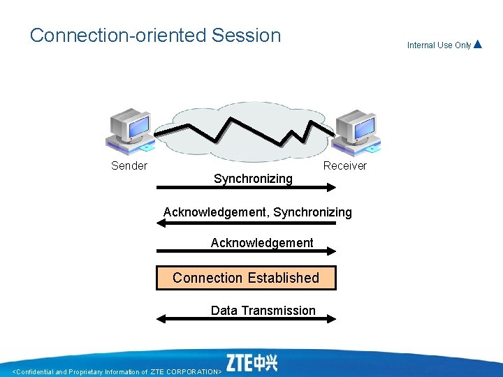 Connection-oriented Session Sender Synchronizing Internal Use Only▲ Receiver Acknowledgement, Synchronizing Acknowledgement Connection Established Data Connection-oriented Session Sender Synchronizing Internal Use Only▲ Receiver Acknowledgement, Synchronizing Acknowledgement Connection Established Data