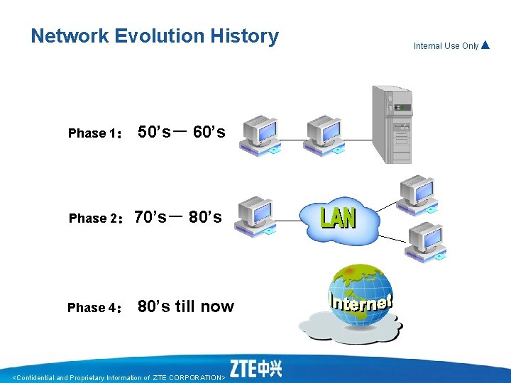 Network Evolution History Phase 1： 50’s－ 60’s Phase 2： 70’s－ Phase 4： 80’s till