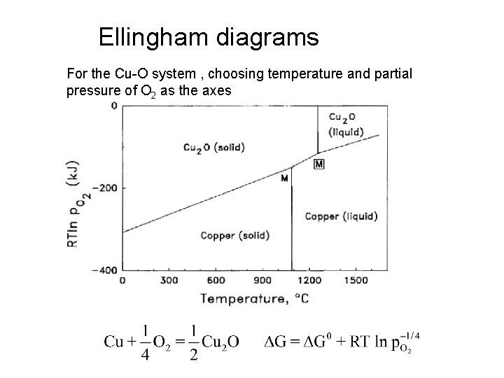 Ellingham diagrams For the Cu-O system , choosing temperature and partial pressure of O