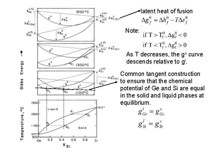 latent heat of fusion Note: As T decreases, the gs curve descends relative to