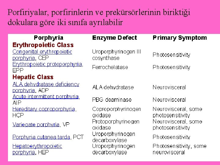 Porfiriyalar, porfirinlerin ve prekürsörlerinin biriktiği dokulara göre iki sınıfa ayrılabilir 