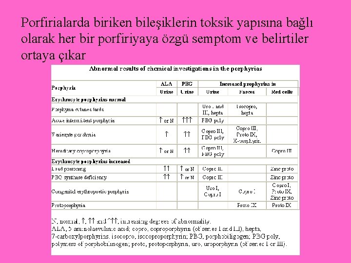 Porfirialarda biriken bileşiklerin toksik yapısına bağlı olarak her bir porfiriyaya özgü semptom ve belirtiler