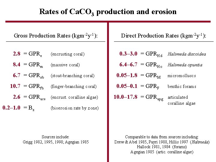 Rates of Ca. CO 3 production and erosion Gross Production Rates (kgm-2 y-1): Direct