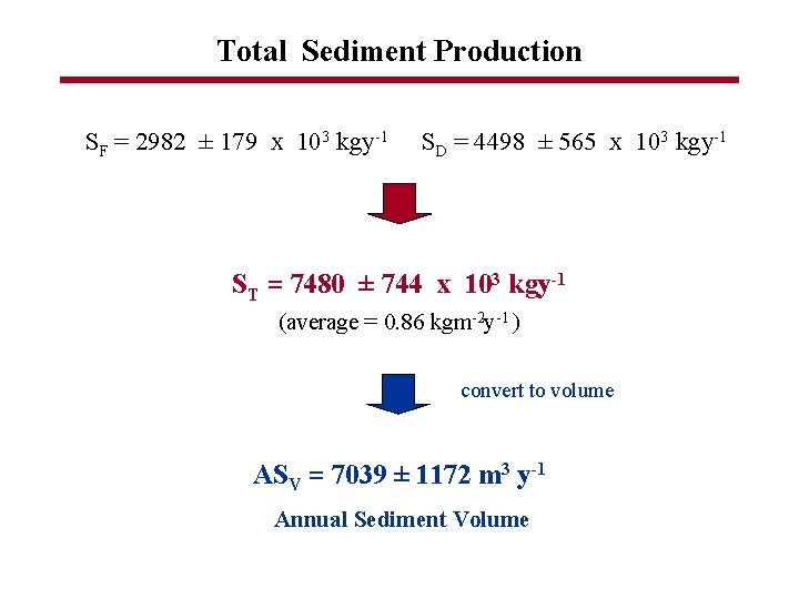 Total Sediment Production SF = 2982 ± 179 x 103 kgy-1 SD = 4498