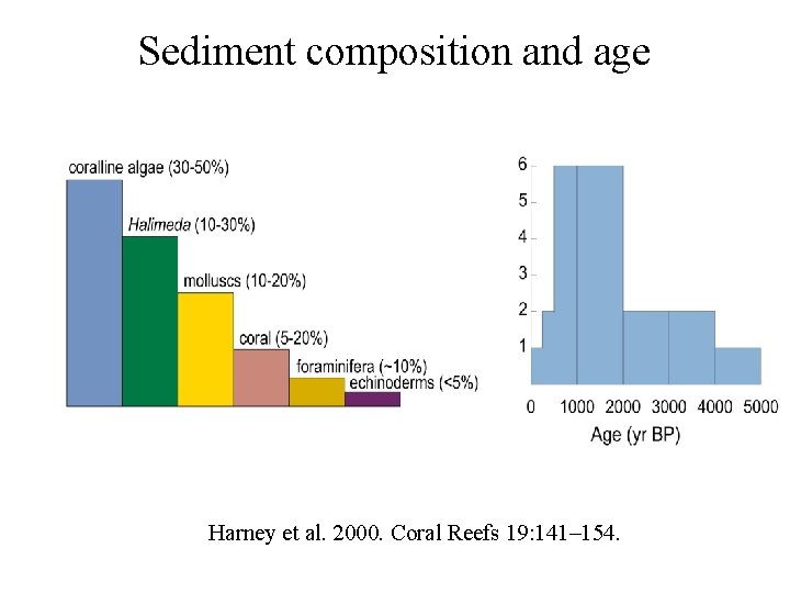Sediment composition and age Harney et al. 2000. Coral Reefs 19: 141– 154. 