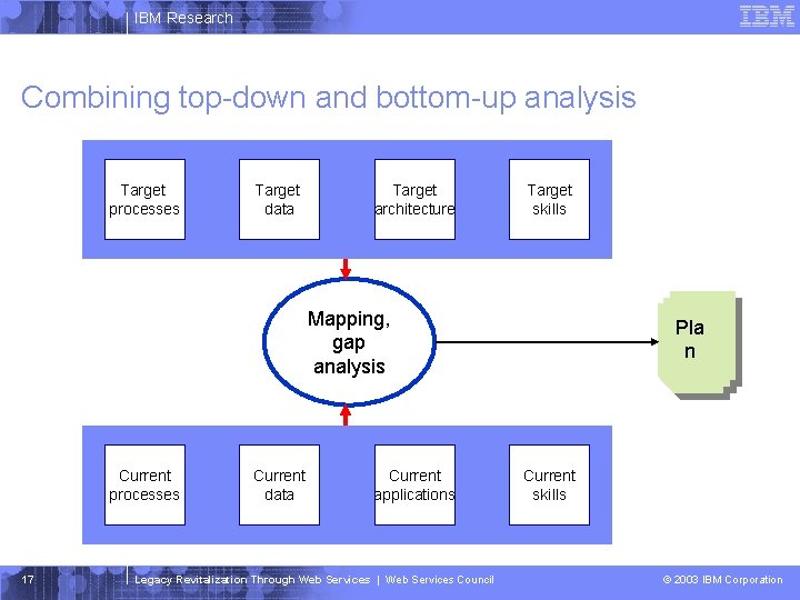IBM Research Combining top-down and bottom-up analysis Target processes Target data Target architecture Target