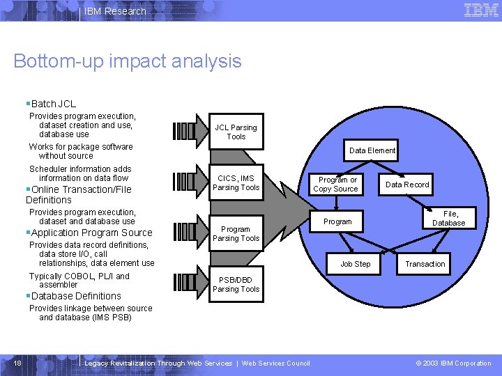 IBM Research Bottom-up impact analysis §Batch JCL Provides program execution, dataset creation and use,