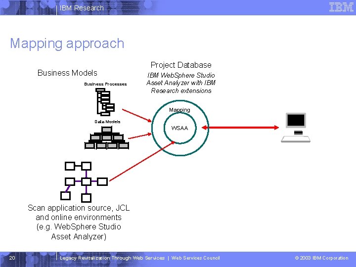 IBM Research Mapping approach Business Models Business Processes Project Database IBM Web. Sphere Studio