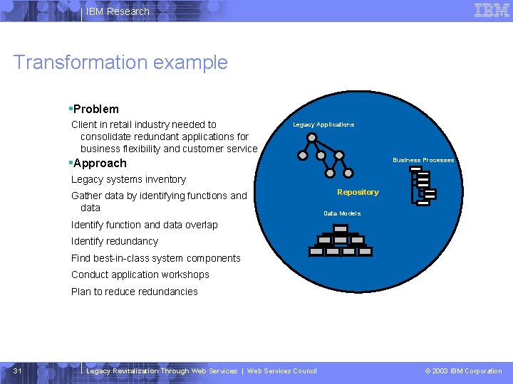 IBM Research Transformation example §Problem Client in retail industry needed to consolidate redundant applications
