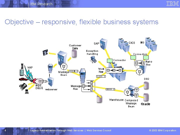 IBM Research Objective – responsive, flexible business systems 4 Legacy Revitalization Through Web Services